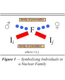 Symbolizing Individuals in a Nuclear Family