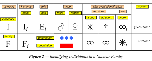 Identifying Individuals in a Nuclear Family