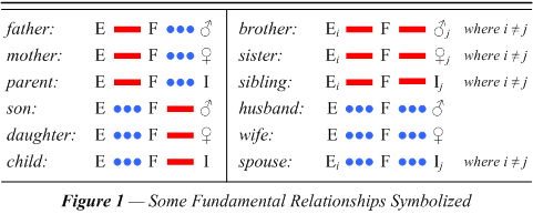 Some Fundamental Relationships Symbolized