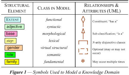 Symbols Used to Model a Knowledge Domain