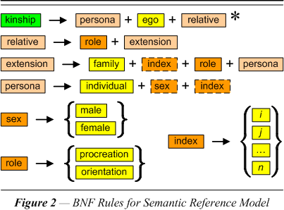 BNF Rules for Semantic Reference Model