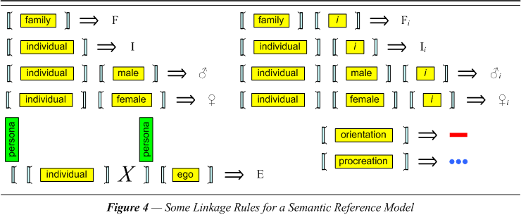Some Linkage Rules for Semantic Reference Model