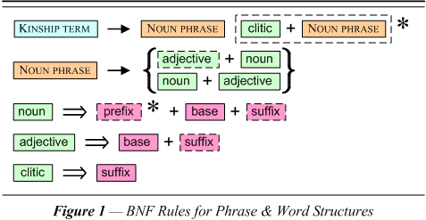 BNF Rules for Phrase & Word Structures