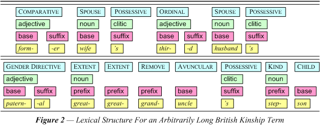 Lexical Structure For an Arbitrarily Long British Kinship Term