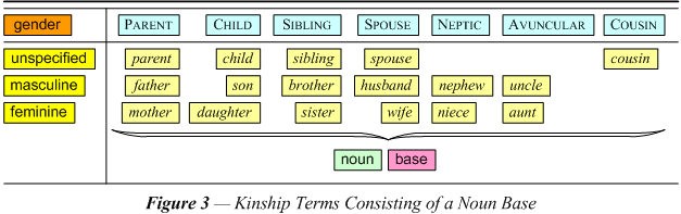 Kinship Terms Consisting of a Noun Base
