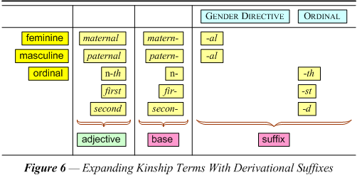 Expanding Kinship Terms With Derivational Suffixes