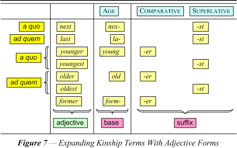 Expanding Kinship Terms With Adjective Forms