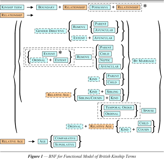 BNF for Functional Model of British Kinship Terms