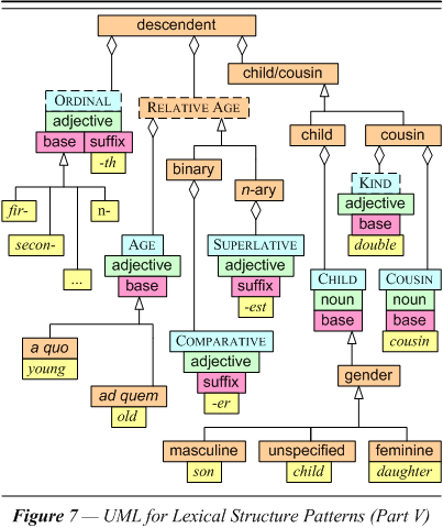UML for Lexical Structure Patterns (Part V)