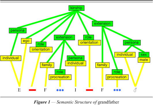 Semantic Structure of grandfather