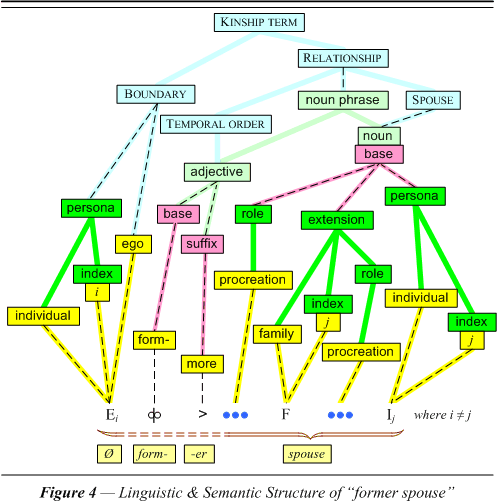 Linguistic & Semantic Structure of former spouse