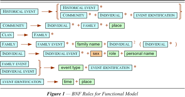 BNF Rules for Functional Model