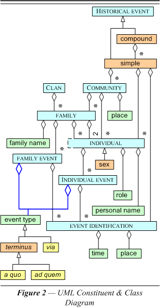 UML Constituent & Class Diagram