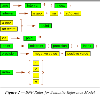 BNF Rules for Semantic Reference Model