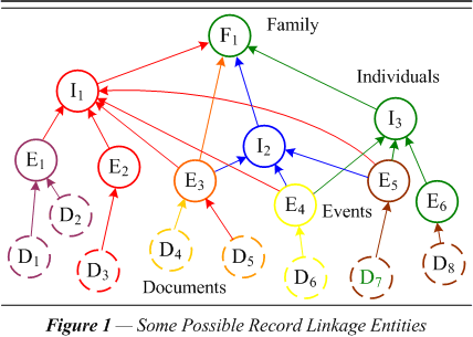 Figure 1  Some Possible Record Linkage Entities