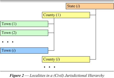 Figure 2  Localities in a (Civil) Jurisdictional Hierarchy