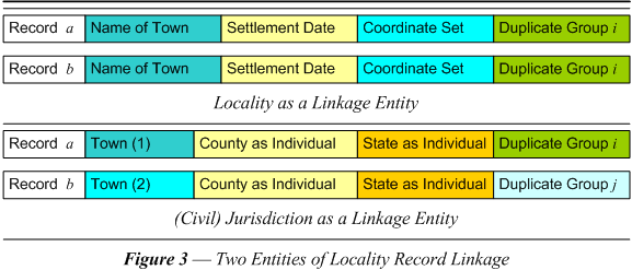 Figure 3  Two Entities of Locality Record Linkage