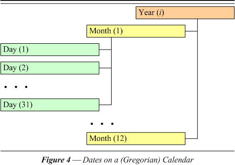 Figure 4  Dates on a (Gregorian) Calendar