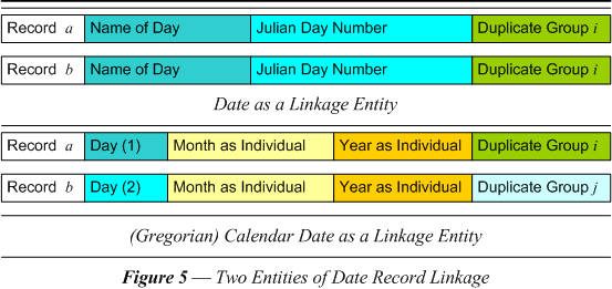 Figure 5  Two Entities of Date Record Linkage