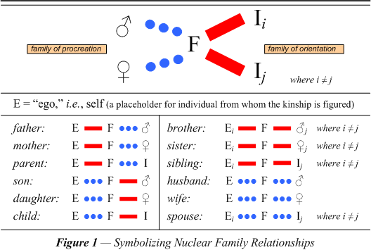 Figure 1  Symbolizing Nuclear Family Relationships