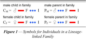 Figure 4  Symbols for Individuals in a Lineage-Linked Family