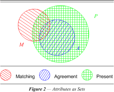 Figure 2  Attributes as Sets