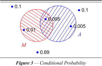 Figure 3  Conditional Probability