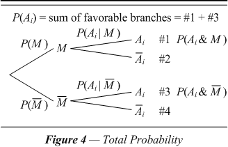 Figure 4  Total Probability