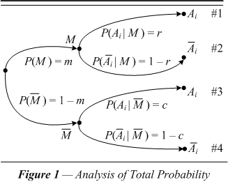 Figure 1  Analysis of Total Probability