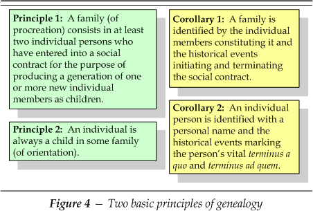 Two basic principles of genealogy