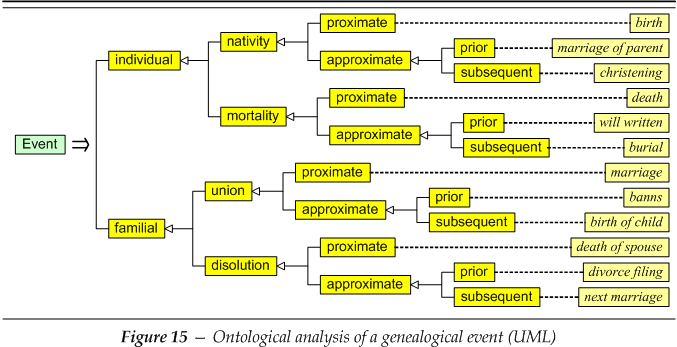 Ontological analysis of a genealogical event (UML)