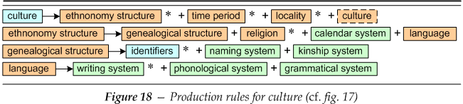 Production rules for cultural context