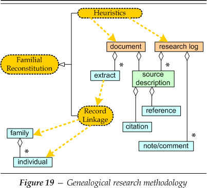 Genealogical research methodology