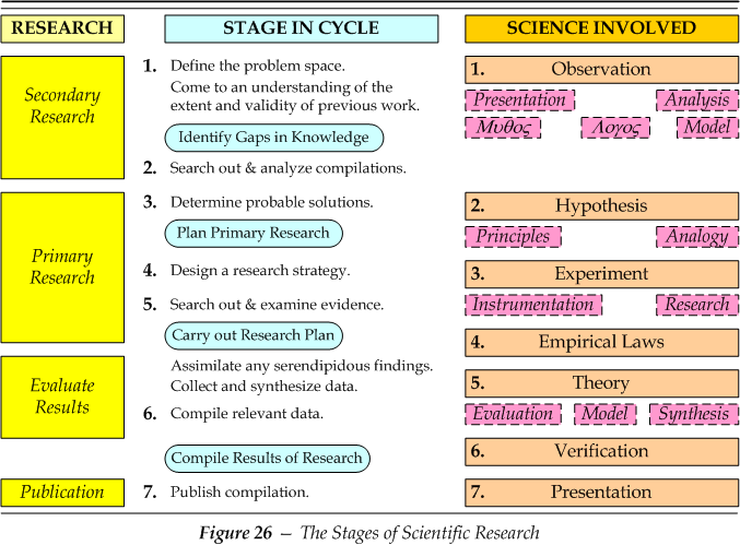 Scientific research cycle