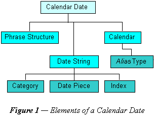 Elements of a Calendar Date