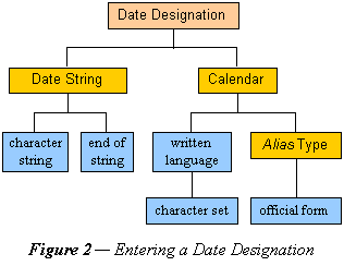 Entering a Date Designation