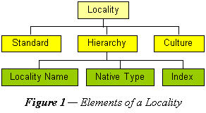 Elements of a Locality