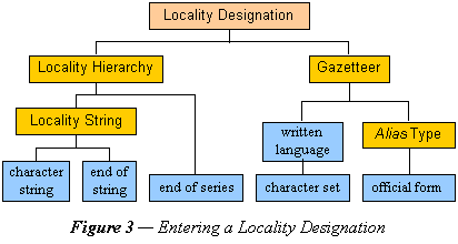 Entering a Locality Designation