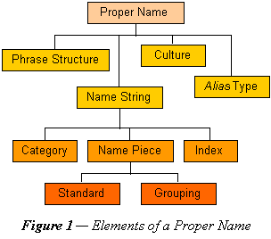 Elements of a Proper Name