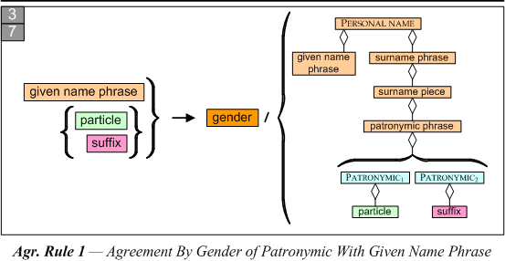 Agreement By Gender of Patronymic With Given Name Phrase