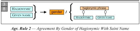 Agreement By Gender of Hagionymic With Given Name