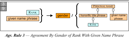 Agreement By Gender of Rank With Given Name Phrase