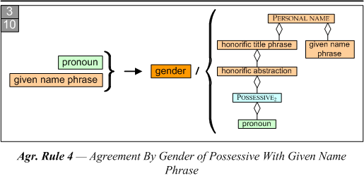 Agreement By Gender of Possessive With Given Name