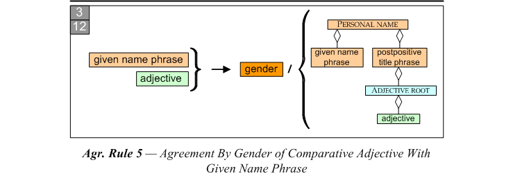 Agreement By Gender of Comparative With Given Name