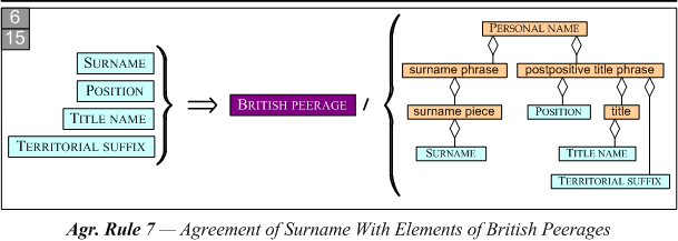 Agreement of Surname With Elements of British Peerages