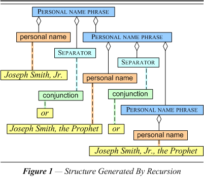 Alias structure as generated by recursion