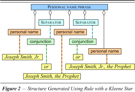 Alias Structure Generated Using Rule with a Kleene Star