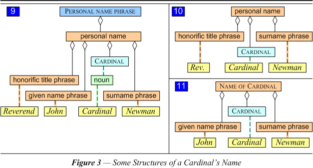 Some Structures of a Cardinals Name