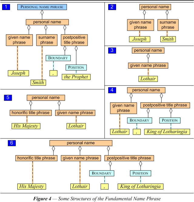 Some Structures of the Fundamental Name Phrase