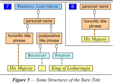 Some Structures of the Bare Title